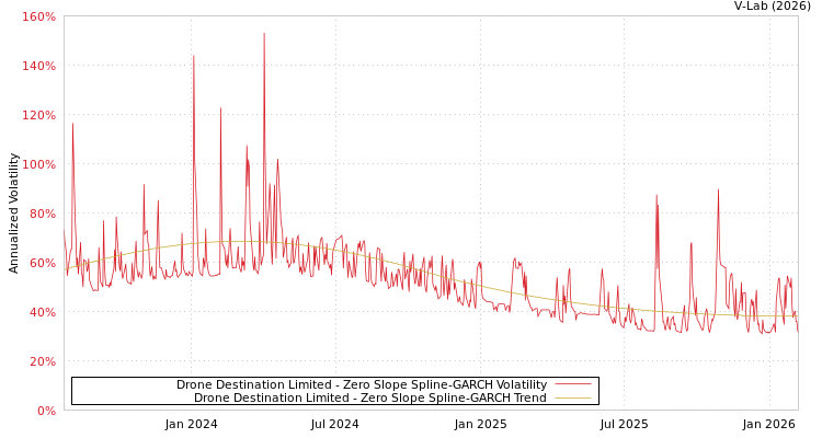 graph of Drone Destination Limited S0GARCH