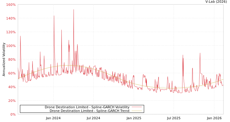 graph of Drone Destination Limited SGARCH