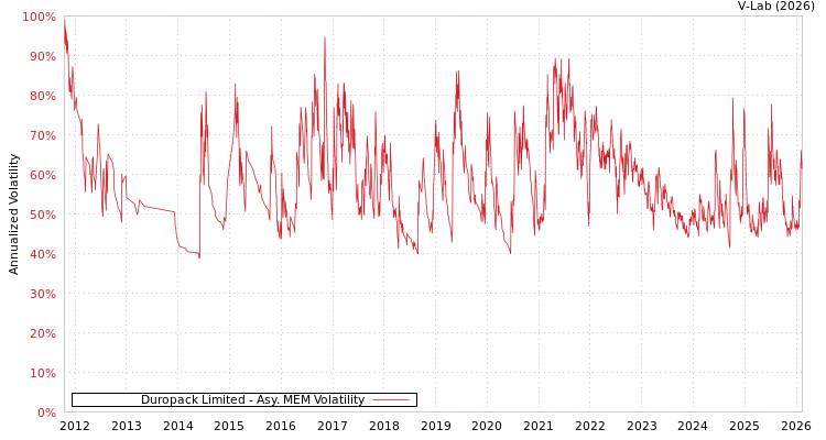 graph of Duropack Limited AMEM