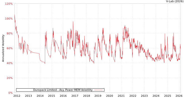 graph of Duropack Limited APMEM