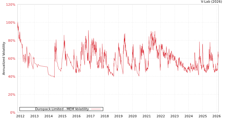 graph of Duropack Limited MEM