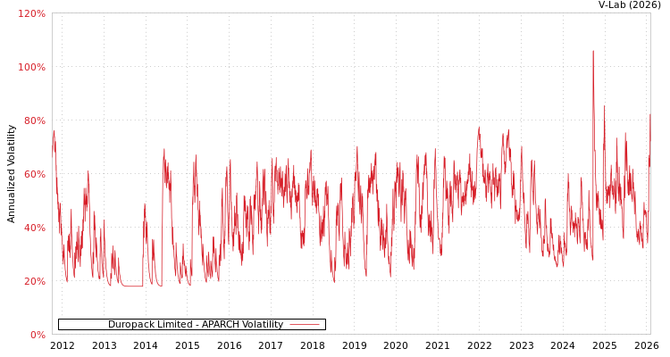graph of Duropack Limited APARCH