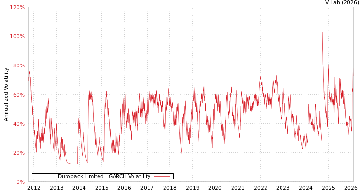 graph of Duropack Limited GARCH
