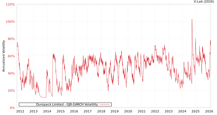 graph of Duropack Limited GJR-GARCH