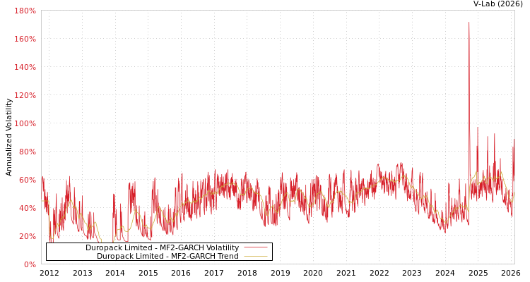 graph of Duropack Limited MF2-GARCH