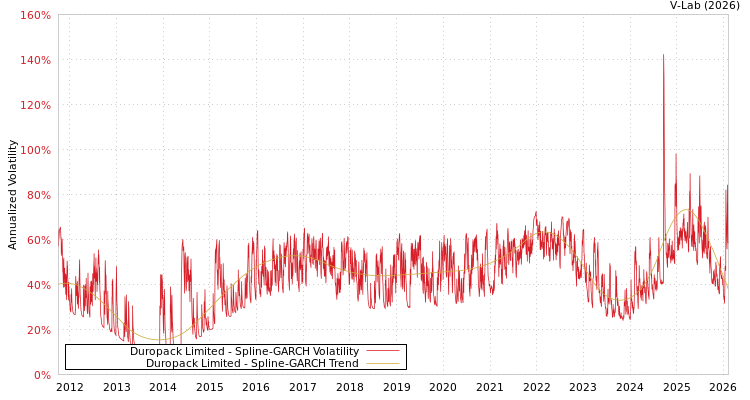 graph of Duropack Limited SGARCH