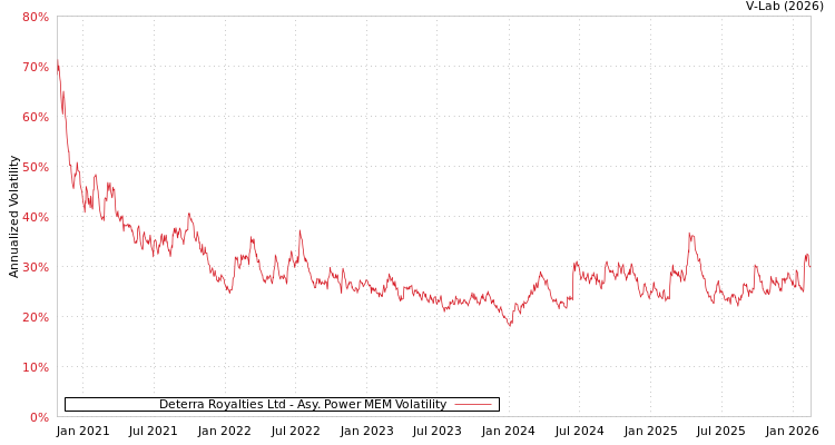 graph of Deterra Royalties Ltd APMEM