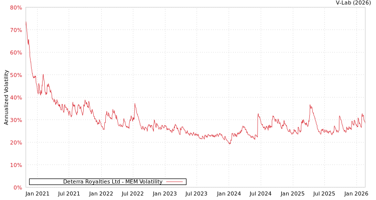 graph of Deterra Royalties Ltd MEM