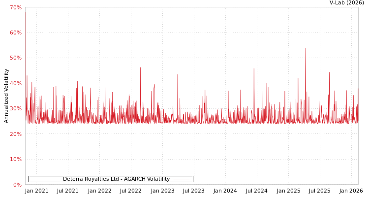 graph of Deterra Royalties Ltd AGARCH