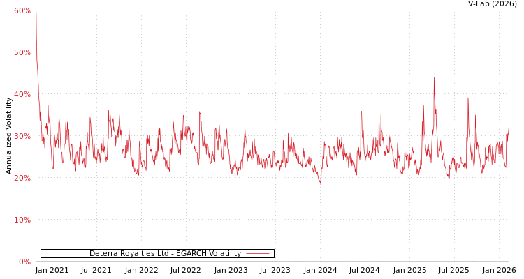 graph of Deterra Royalties Ltd EGARCH