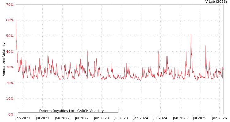 graph of Deterra Royalties Ltd GARCH