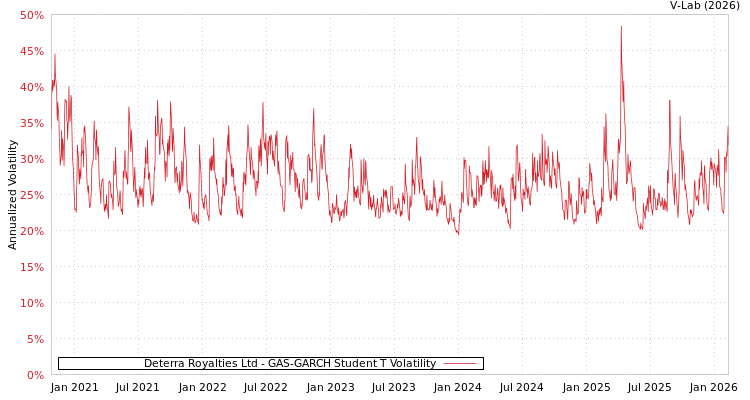 graph of Deterra Royalties Ltd GAS-GARCH-T