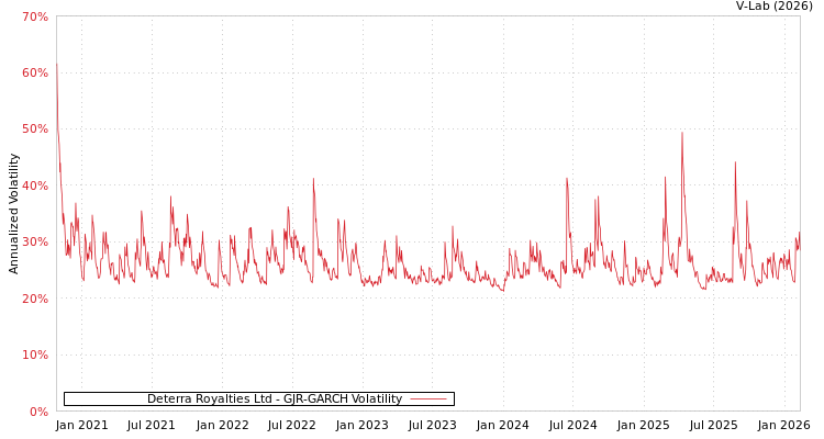 graph of Deterra Royalties Ltd GJR-GARCH