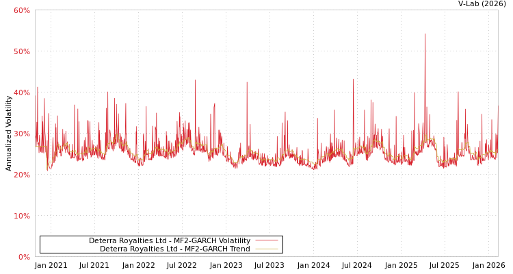 graph of Deterra Royalties Ltd MF2-GARCH