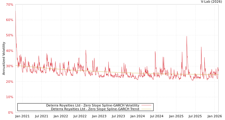graph of Deterra Royalties Ltd S0GARCH