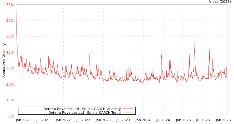 graph of Deterra Royalties Ltd SGARCH