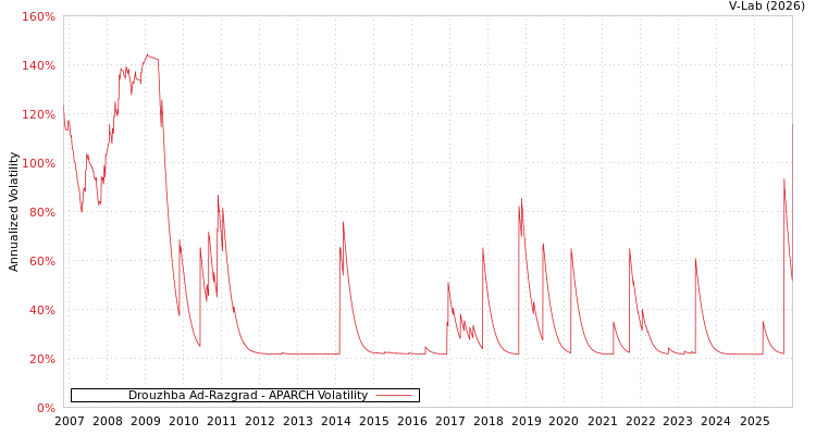 graph of Drouzhba Ad-Razgrad APARCH