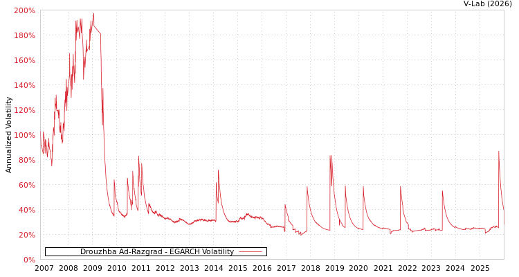 graph of Drouzhba Ad-Razgrad EGARCH