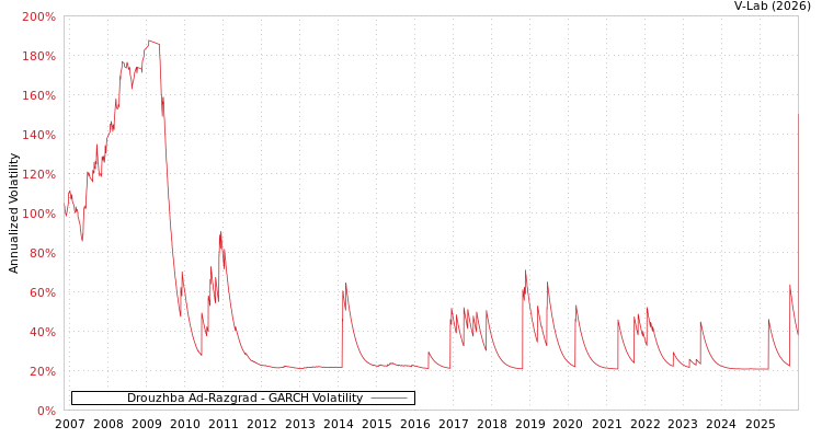 graph of Drouzhba Ad-Razgrad GARCH