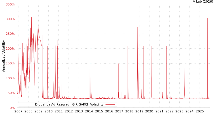 graph of Drouzhba Ad-Razgrad GJR-GARCH