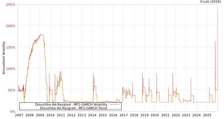 graph of Drouzhba Ad-Razgrad MF2-GARCH