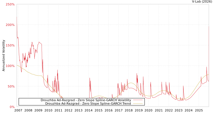 graph of Drouzhba Ad-Razgrad S0GARCH