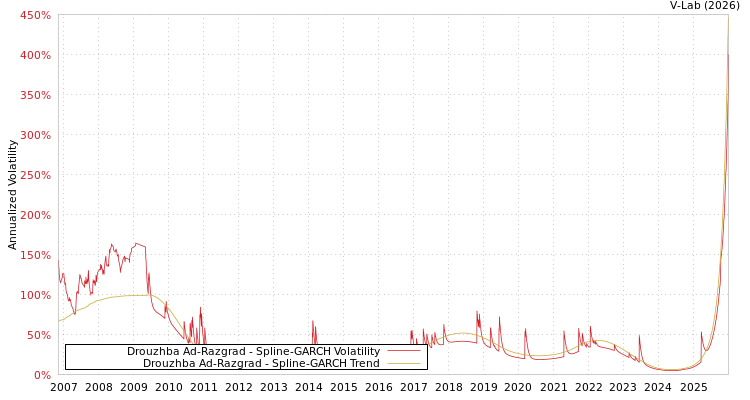 graph of Drouzhba Ad-Razgrad SGARCH