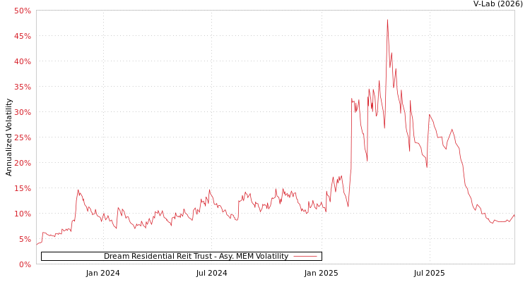 graph of Dream Residential Reit Trust AMEM