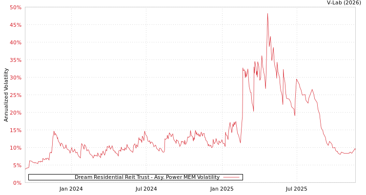 graph of Dream Residential Reit Trust APMEM
