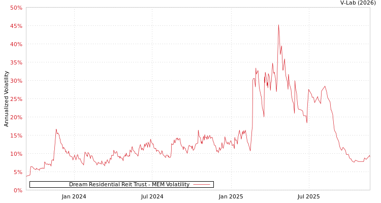 graph of Dream Residential Reit Trust MEM