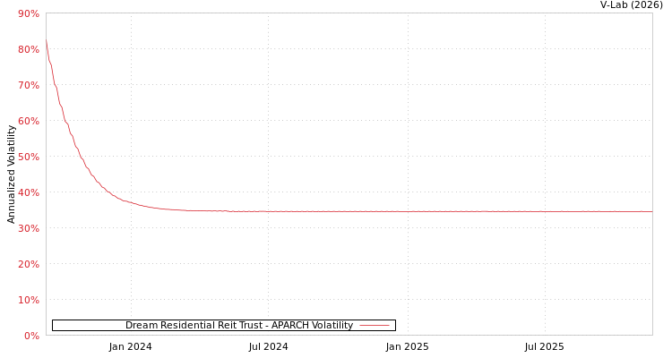 graph of Dream Residential Reit Trust APARCH