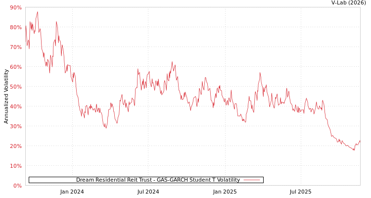 graph of Dream Residential Reit Trust GAS-GARCH-T