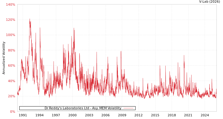 graph of Dr Reddy's Laboratories Ltd AMEM