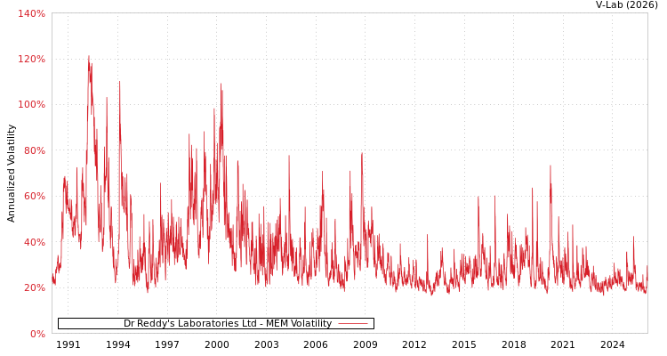 graph of Dr Reddy's Laboratories Ltd MEM