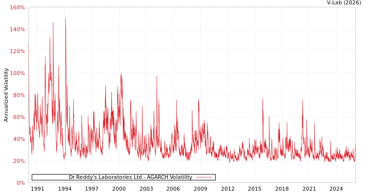 graph of Dr Reddy's Laboratories Ltd AGARCH
