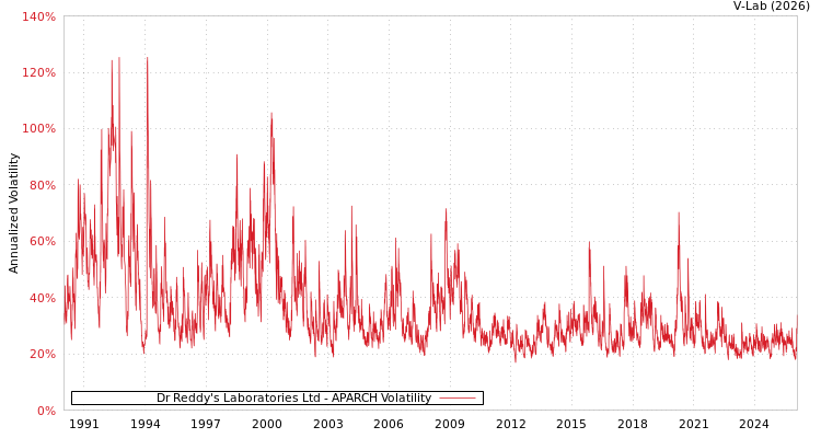 graph of Dr Reddy's Laboratories Ltd APARCH