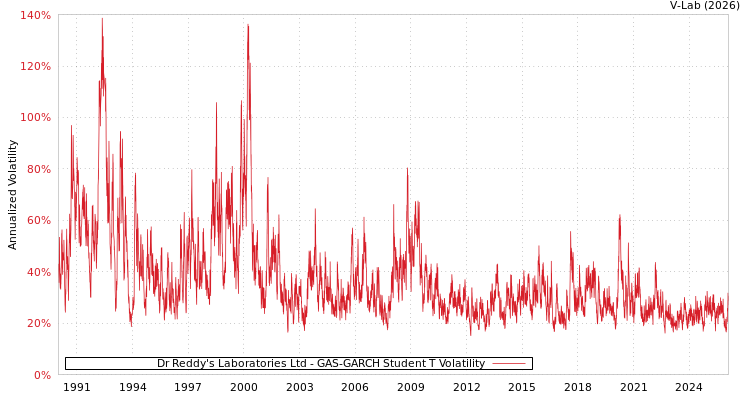 graph of Dr Reddy's Laboratories Ltd GAS-GARCH-T