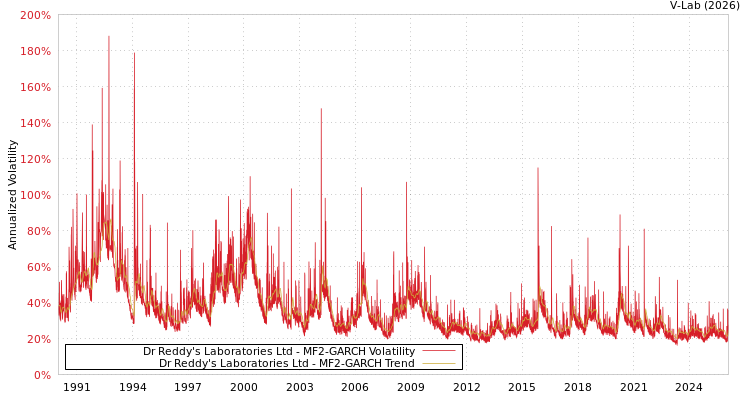 graph of Dr Reddy's Laboratories Ltd MF2-GARCH