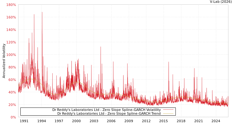 graph of Dr Reddy's Laboratories Ltd S0GARCH