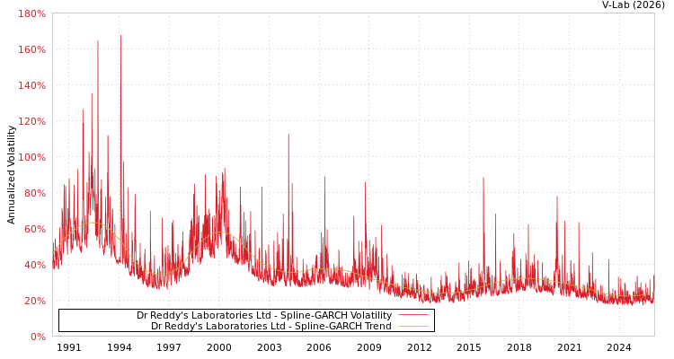 graph of Dr Reddy's Laboratories Ltd SGARCH