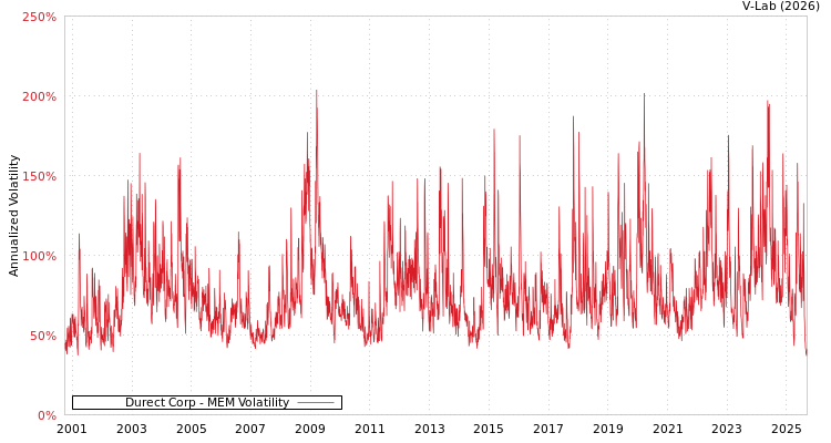 graph of Durect Corp MEM