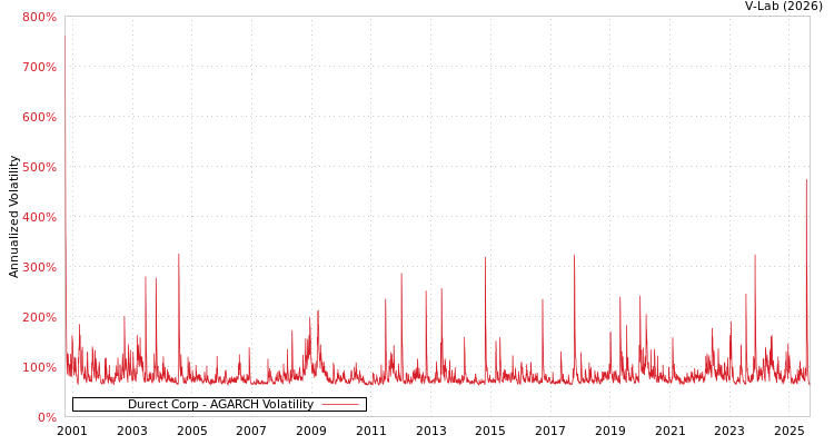 graph of Durect Corp AGARCH