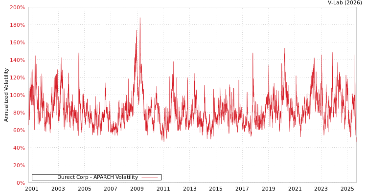 graph of Durect Corp APARCH