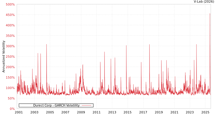 graph of Durect Corp GARCH