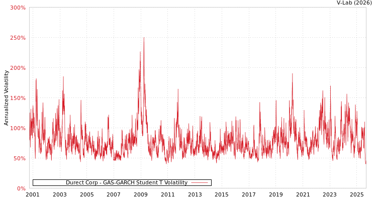 graph of Durect Corp GAS-GARCH-T
