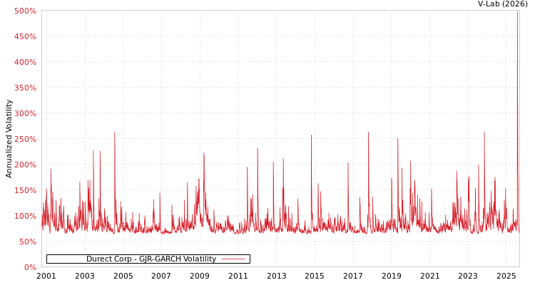 graph of Durect Corp GJR-GARCH
