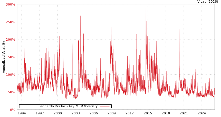 graph of Leonardo Drs Inc AMEM