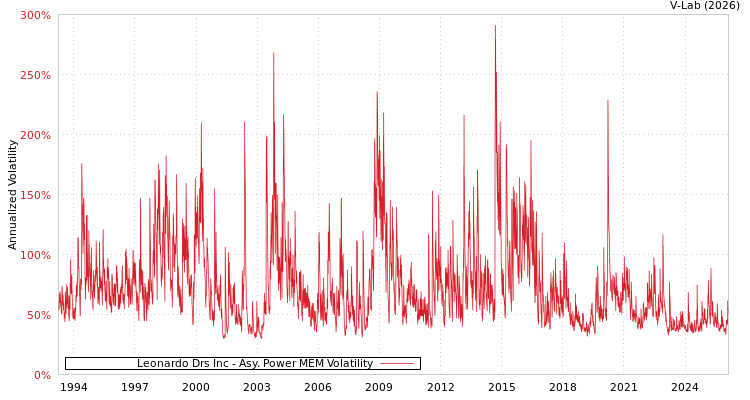 graph of Leonardo Drs Inc APMEM