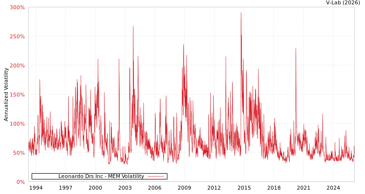 graph of Leonardo Drs Inc MEM