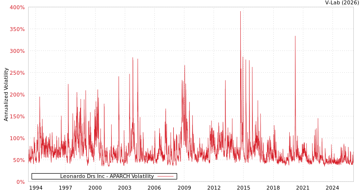 graph of Leonardo Drs Inc APARCH
